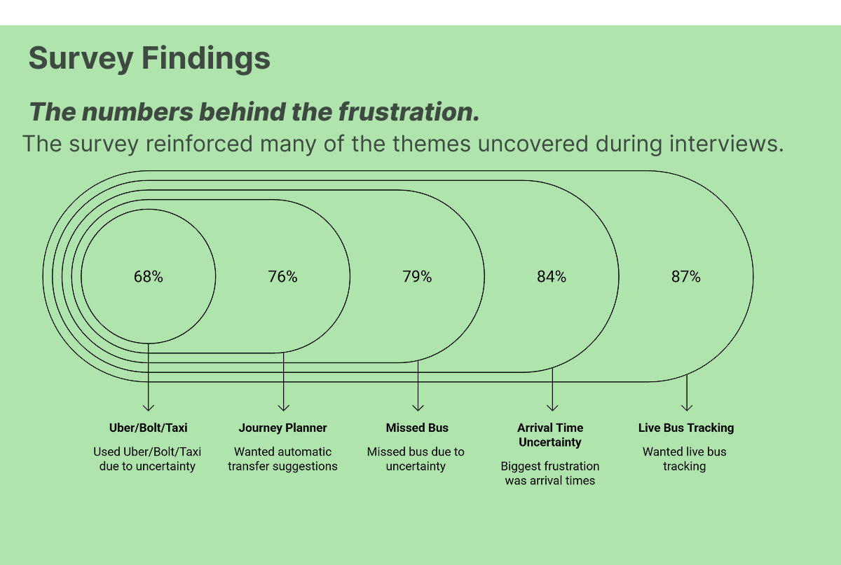 Tshwane Transit survey findings